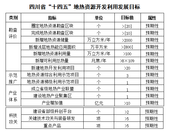 四川“十四五”地熱資源開發(fā)：2025年，地熱產業(yè)年增加值達到10億元-地大熱能