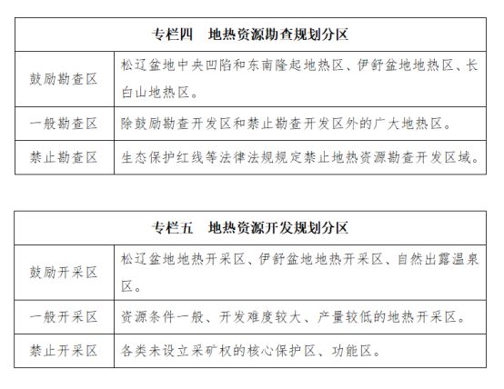 吉林省明確了“十四五”時(shí)期地?zé)豳Y源勘查開(kāi)發(fā)的目標(biāo)和任務(wù)-地大熱能