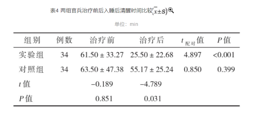 梯度溫泉水浸浴療法對高原官兵睡眠質量的改善作用-地大熱能