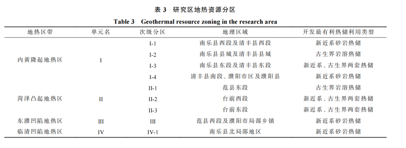 河南省濮陽市中深層地?zé)岬刭|(zhì)特征、資源儲量及開發(fā)利用適宜性評價-地大熱能