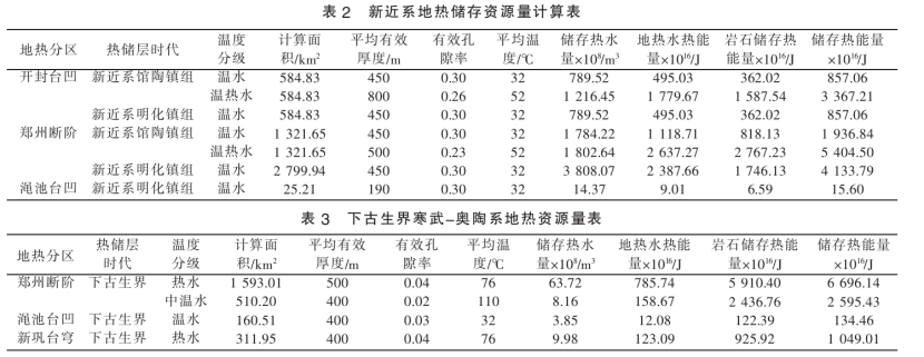 鄭州市地?zé)豳Y源類(lèi)型分布及資源量-地大熱能